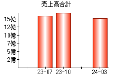 売上高合計