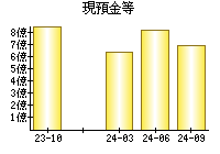 現預金等