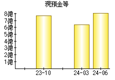 現預金等