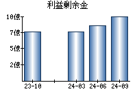 利益剰余金