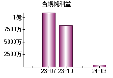 当期純利益