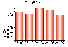 売上高合計