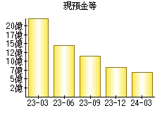 現預金等