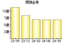 現預金等