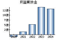 利益剰余金