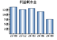 利益剰余金