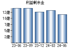 利益剰余金