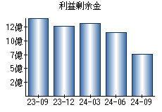 利益剰余金