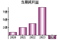 当期純利益