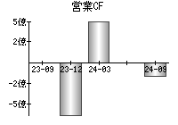 営業活動によるキャッシュフロー