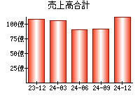 売上高合計