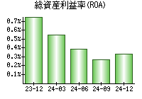 総資産利益率(ROA)