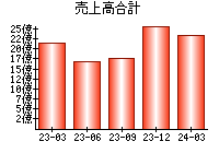 売上高合計