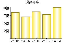 現預金等