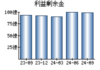 利益剰余金