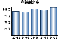 利益剰余金