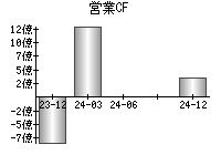 営業活動によるキャッシュフロー