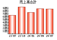 売上高合計