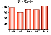 売上高合計