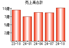 売上高合計