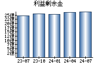 利益剰余金