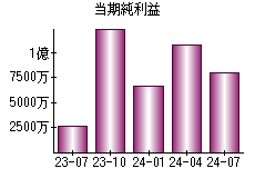 当期純利益