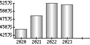 平均年収（単独）