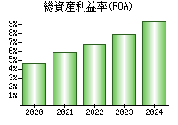 総資産利益率(ROA)