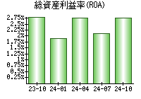 総資産利益率(ROA)