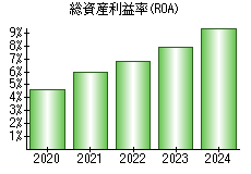 総資産利益率(ROA)