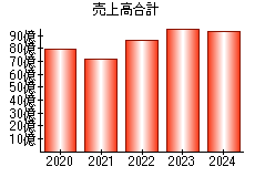 売上高合計