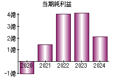 当期純利益