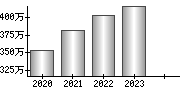 平均年収（単独）