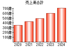 売上高合計