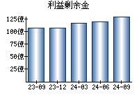 利益剰余金