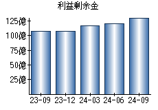 利益剰余金