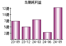 当期純利益