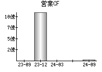 営業活動によるキャッシュフロー