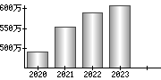 平均年収（単独）