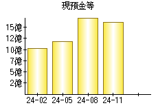 現預金等