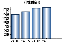 利益剰余金