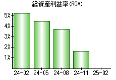 総資産利益率(ROA)