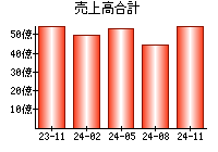 売上高合計