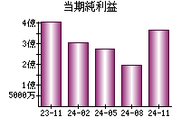 当期純利益