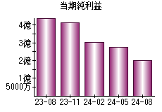 当期純利益