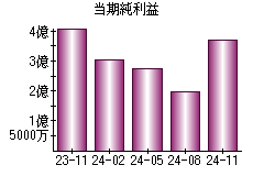 当期純利益