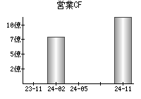 営業活動によるキャッシュフロー