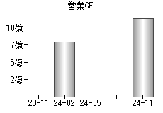 営業活動によるキャッシュフロー