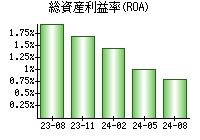 総資産利益率(ROA)