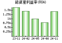 総資産利益率(ROA)